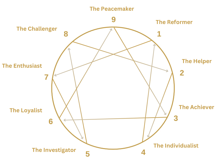 Enneagram with integration paths